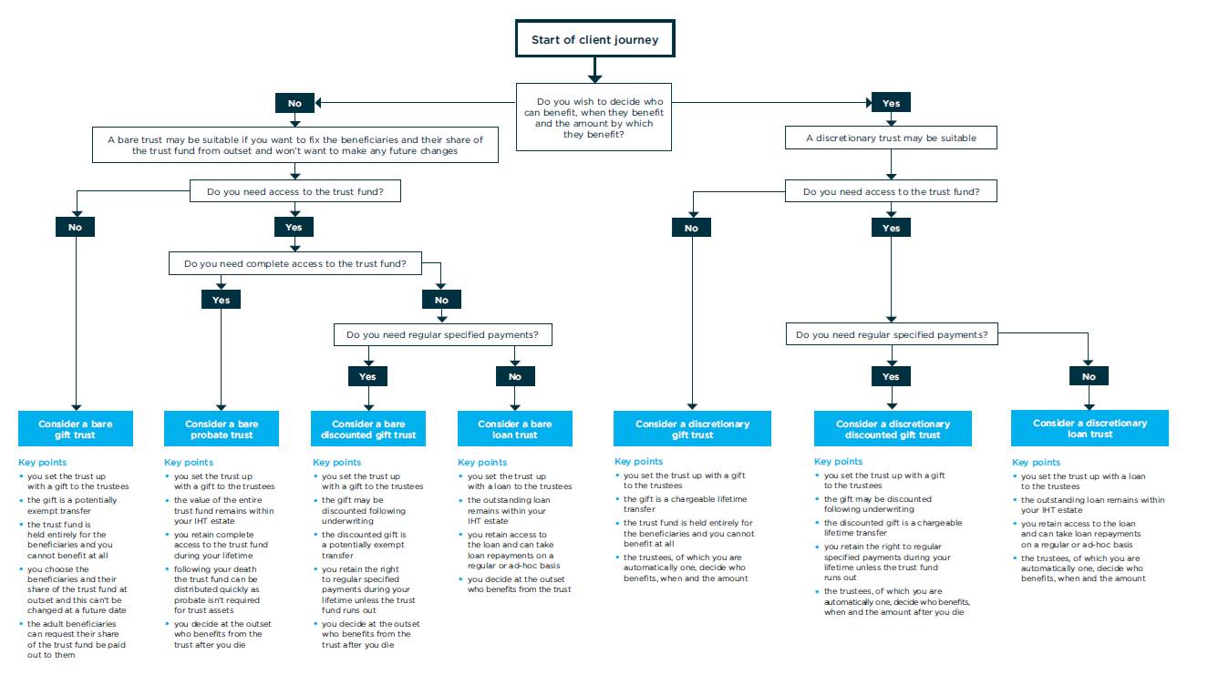 Client journey flow chart